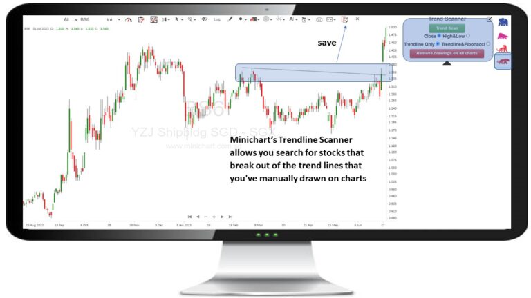 How to use Minichart trend line scanner?