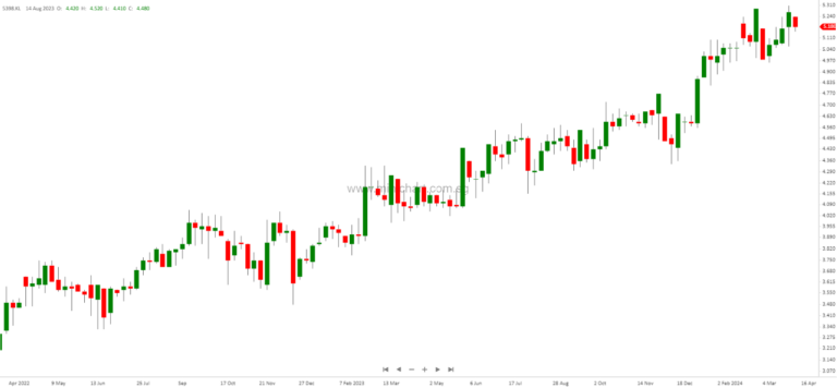 This Malaysian stock has a sizable construction order book & unbilled property sales