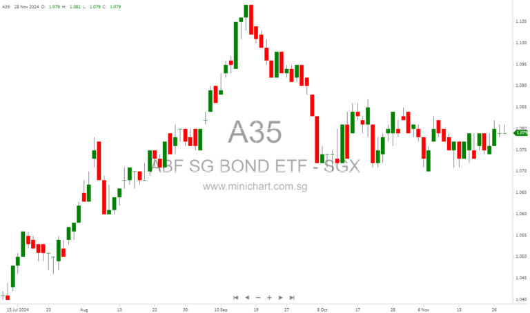 ABF Singapore Bond Index Fund Announces S$0.0126 Dividend Distribution for January 2025