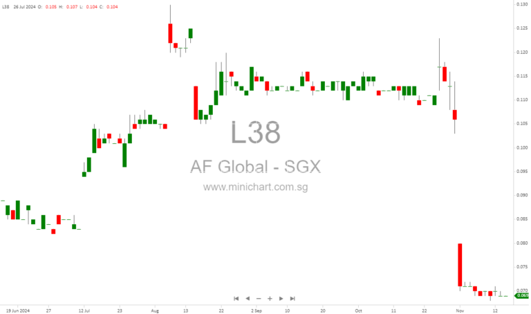 AF Global Limited Announces Key Dates for Proposed Capital Reduction and Cash Distribution to Shareholders