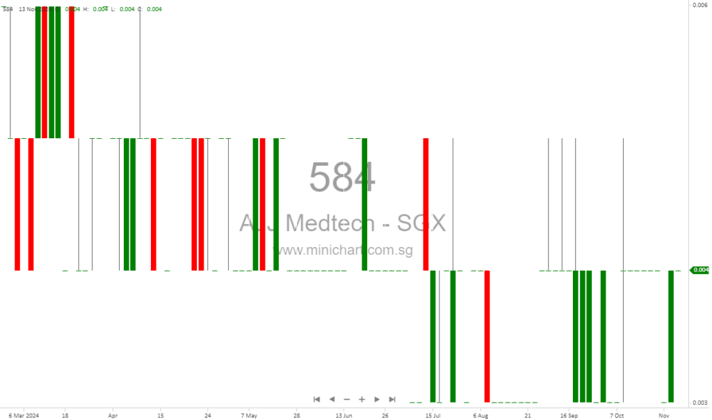 AJJ Medtech Holdings Reports 126% Revenue Growth in Q3 2024 Amid Healthcare Expansion