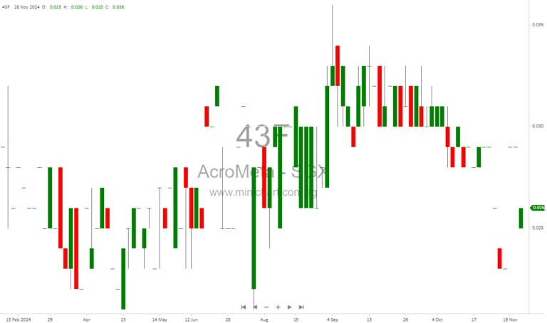 AcroMeta Group Reports S$1.9 Million Profit for FY2024 Amid Strategic Restructuring