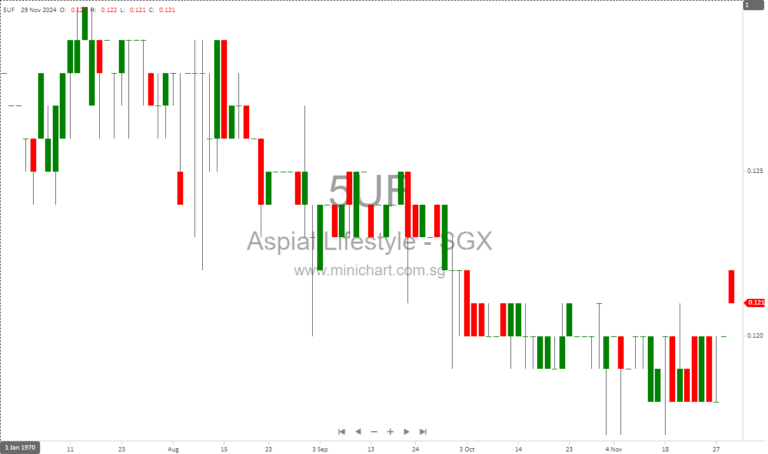 Aspial Lifestyle Limited Announces 0.40 Cents Interim Dividend for FY2024 – Key Dates Revealed
