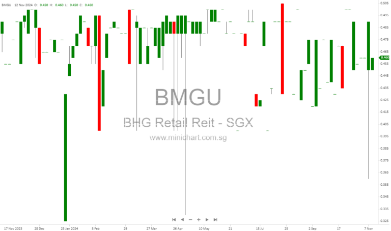 BHG Retail REIT Q3 2024 Update: Resilient Performance Amid Economic Challenges in China