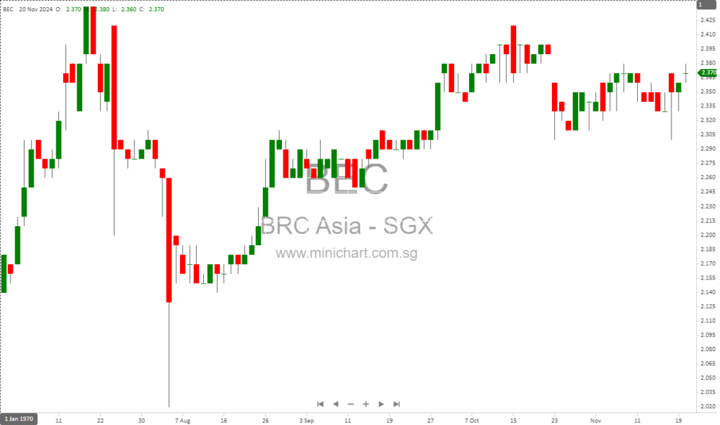 BRC Asia Achieves Record S$93.5M Profit in FY2024, Declares 14 Cents Dividend