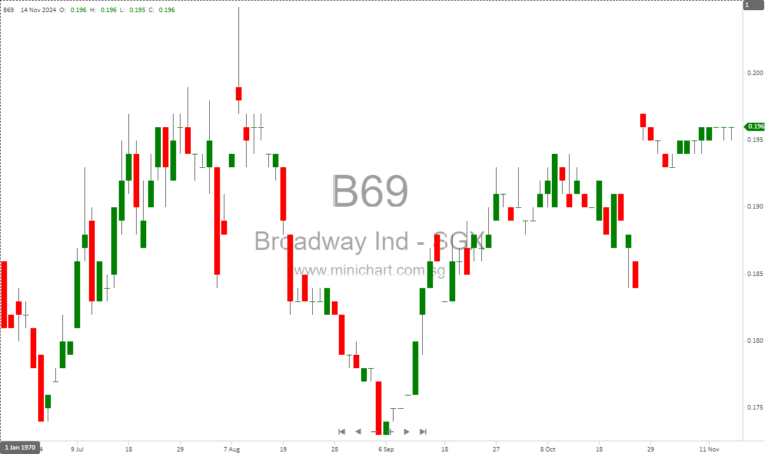Patec’s Mandatory Cash Offer for Broadway Industrial Group Declared Unconditional – Closing Date Extended