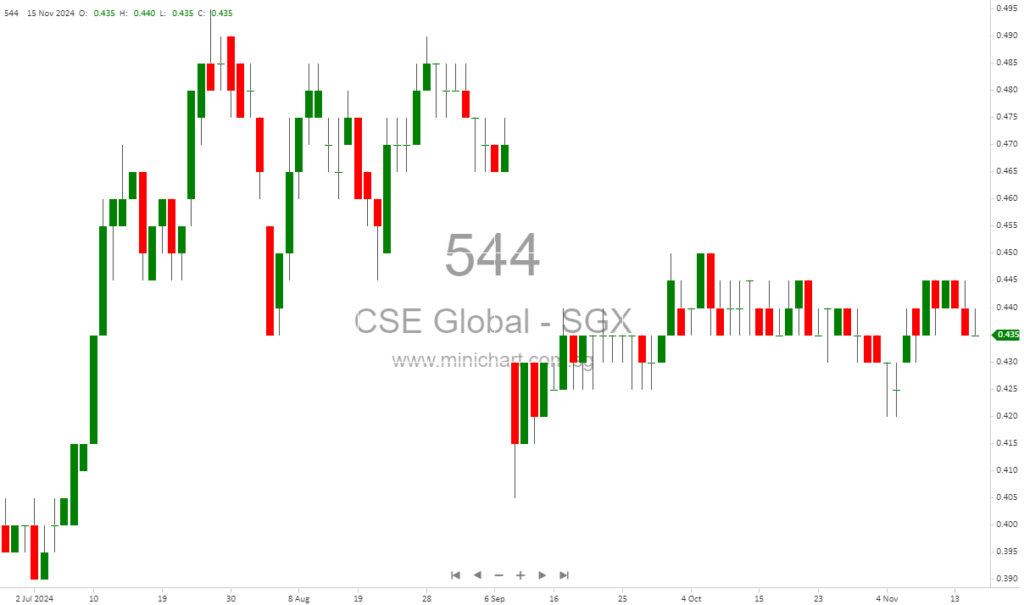 CSE Global Reports 15.4% Revenue Growth in Q3 2024 Despite Market Uncertainties