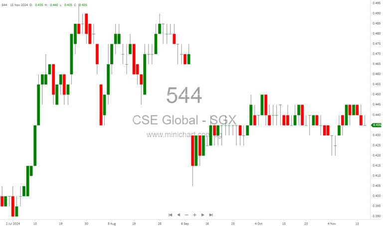 CSE Global Reports 15.4% Revenue Growth in Q3 2024 Despite Market Uncertainties