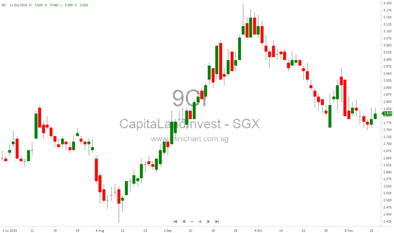 CapitaLand Investment’s Q3 2024 Performance: Robust Growth in Fee Income and Strategic Asset Recycling