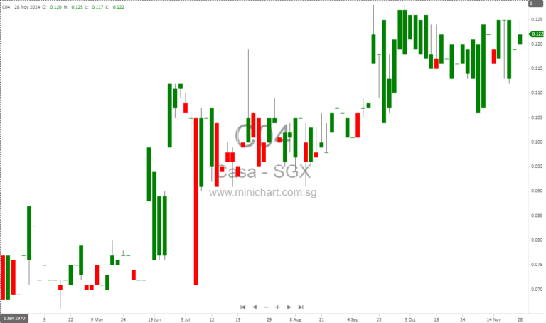Casa Holdings Reports 362.7% Profit Surge in FY2024, Declares Special Dividend