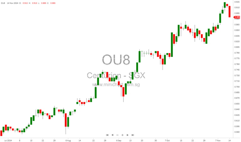 Centurion Corporation’s Q3 2024 Business Update: Strong Growth in PBWA and PBSA Markets, Expansion into Build-to-Rent Segment