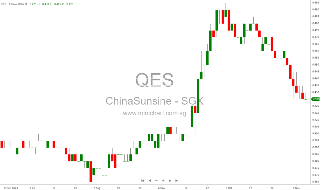 China Sunsine Chemical Defies Economic Headwinds: Profits Surge 43% in Q3 2024
