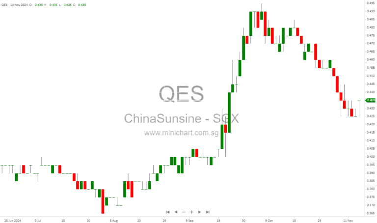 China Sunsine Chemical Reports 43% Profit Surge Amid Economic Challenges and Expansion Plans