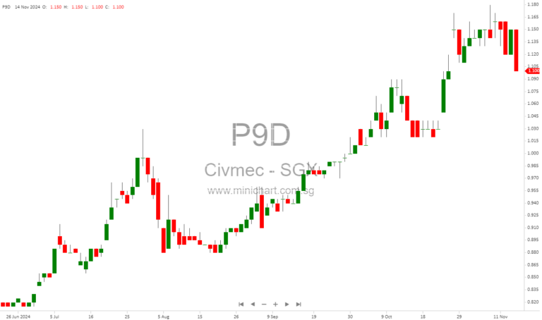 Civmec Wins Major Shiploader Contract: A$90-100M Project Boost Amid FY25 Outlook Concerns
