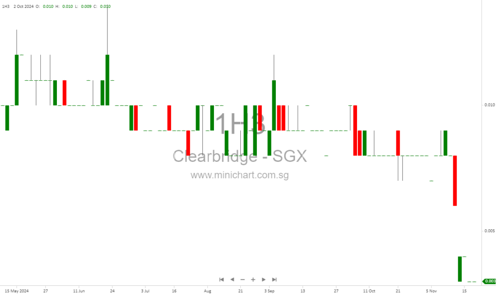Clearbridge Health Limited Issues Corrigendum for Q3 2024 Financial Results
