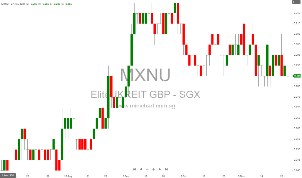 Elite UK REIT Sells Vacant Warrington Property at 6% Premium, Proceeds to Reduce Debt