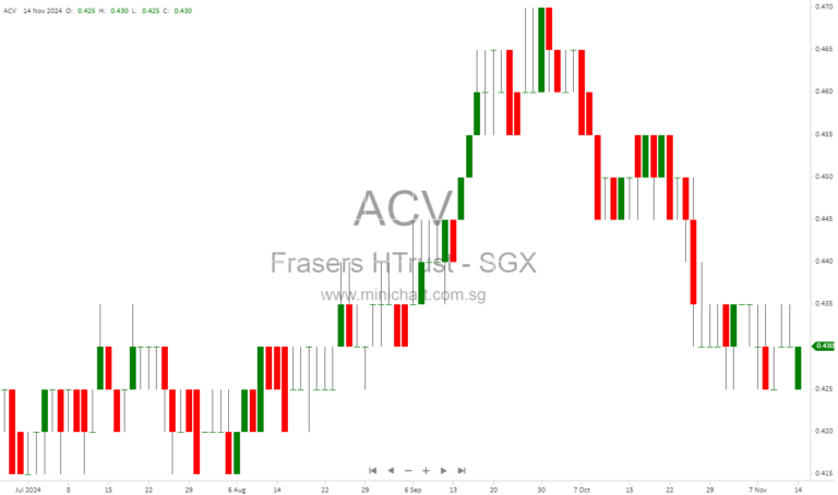 Frasers Hospitality Trust Announces 1.1682 Cents Distribution for H2 2024