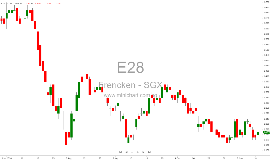Frencken Group Reports 29.3% PATMI Growth in Q3 2024 Amid Semiconductor Sector Recovery