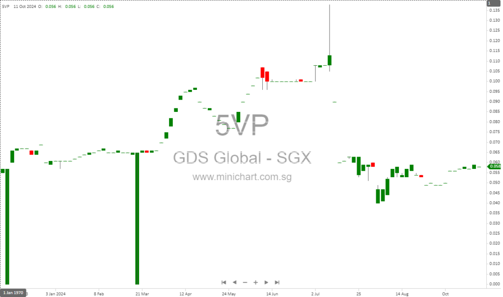 GDS Global Reports 9.5% Revenue Growth in FY2024 Amid Challenging Market Conditions