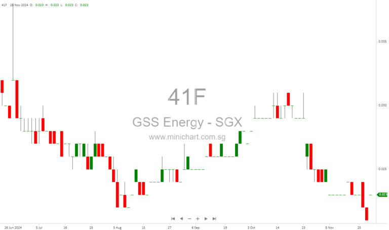 GSS Energy Secures SGX-ST Approval for Rights Issue of 607 Million New Shares