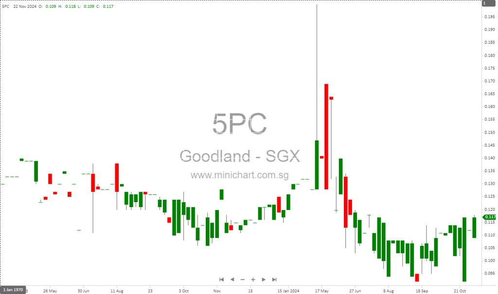 Goodland Group Expects Net Loss for FY2024: Profit Guidance Issued