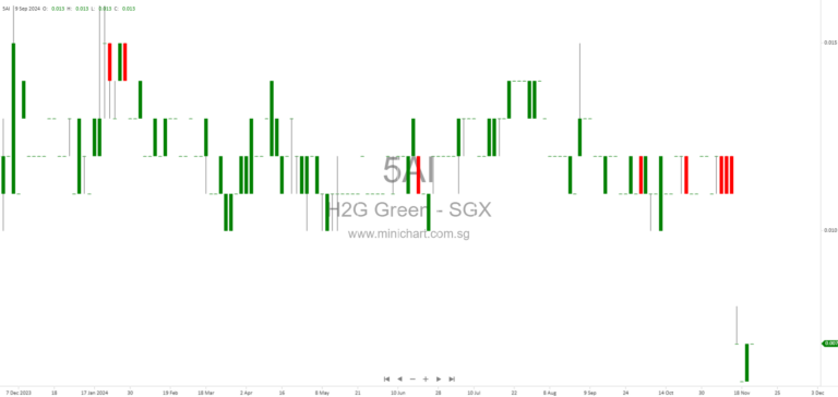 H2G Green Limited Launches Renounceable Warrants Issue: Key Details for Investors