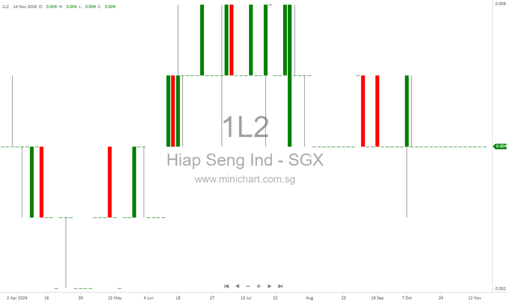 Hiap Seng Industries Reports 339% Profit Increase in Latest Half-Year Results