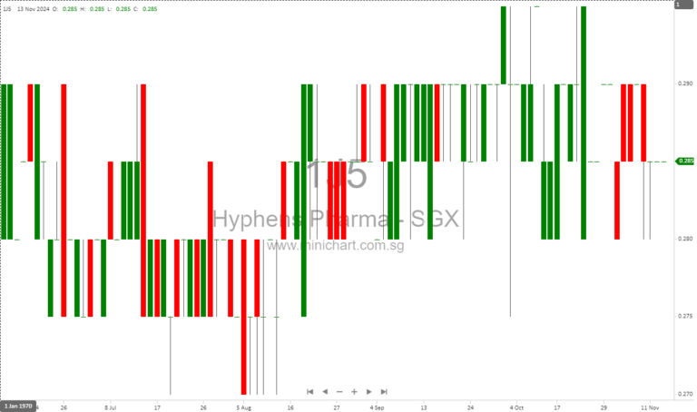 Hyphens Pharma Reports Mixed Q3 Results: Revenue Up, Profit Down
