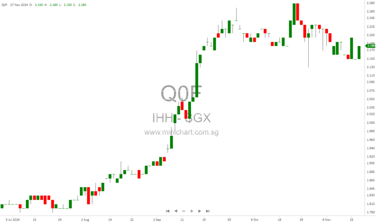 IHH Healthcare Berhad Q3 2024 Financial Report: Revenue, Profit, and Strategic Growth Analysis