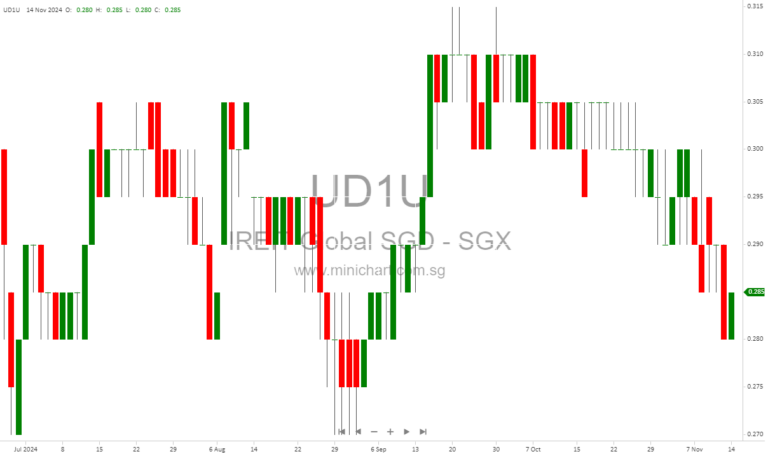 IREIT Global Q3 2024 Update: Portfolio Resilience, Berlin Campus Transformation, and Western European Real Estate Outlook
