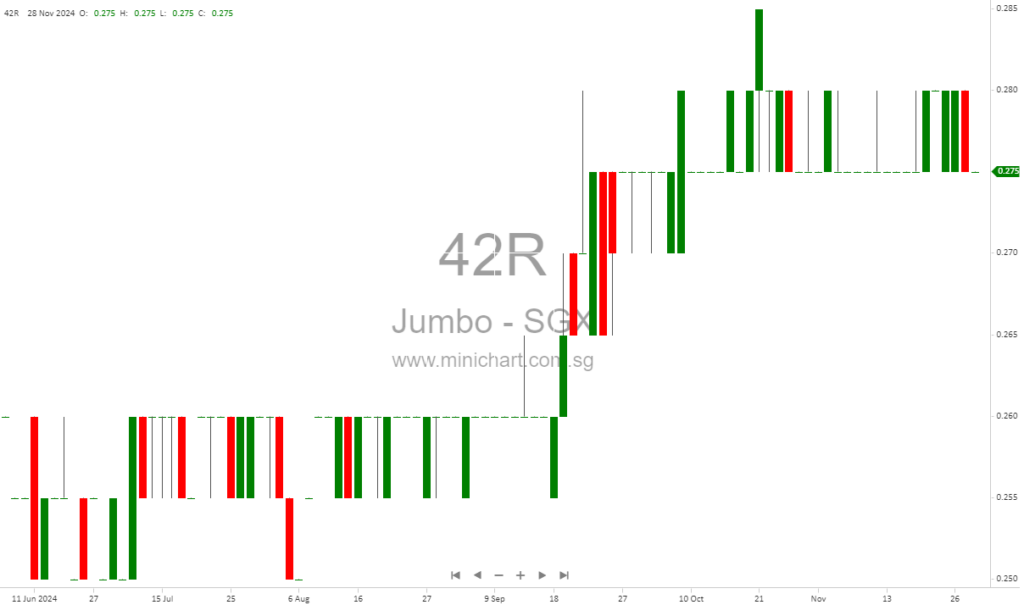 JUMBO Group Reports Record $190.4M Revenue in FY2024, Declares Dividend