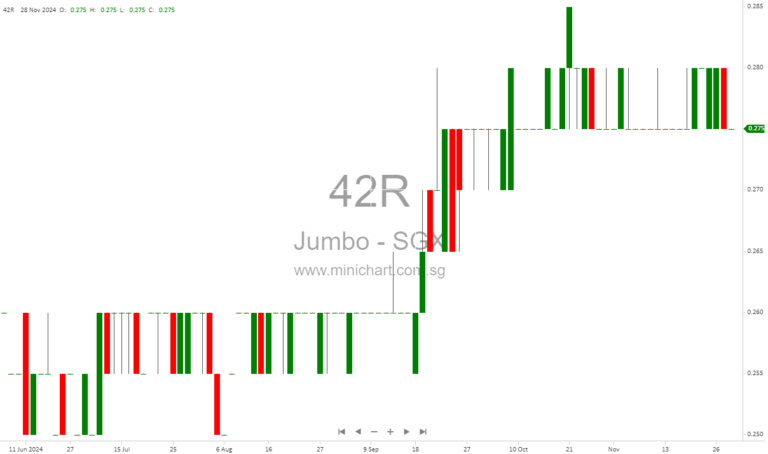 JUMBO Group Reports Record $190.4M Revenue in FY2024, Declares Dividend