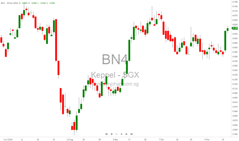 Keppel Seizes Control of Offshore Rigs to Accelerate Asset Monetization in Booming Market