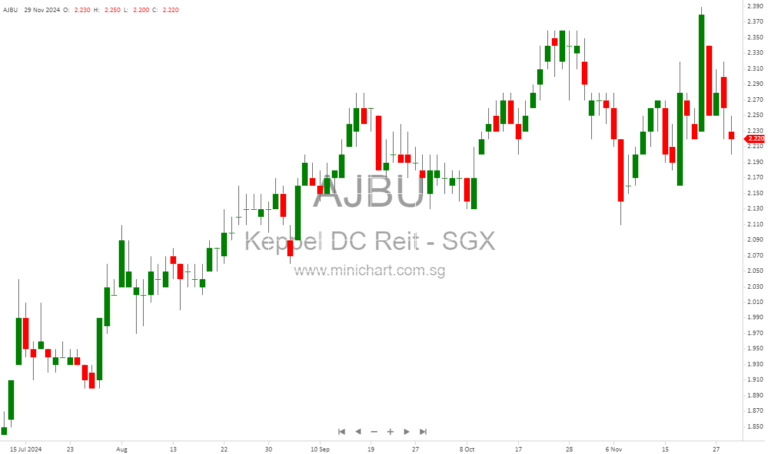 Keppel DC REIT Announces Advanced Distribution and Preferential Offering Details for S$1 Billion Equity Fund Raising