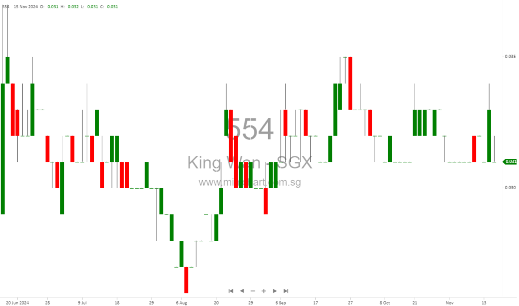 King Wan Corporation Reports Improved Gross Profit Margin in H1 FY2024 Amid Challenging Market Conditions