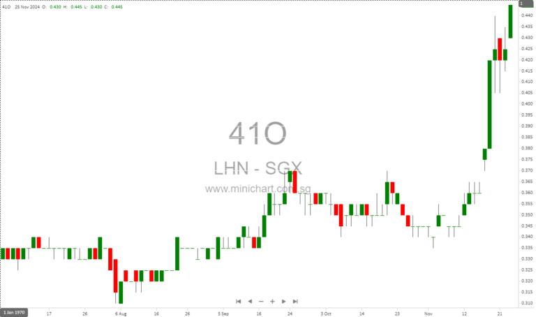 LHN Limited Reports 29% Revenue Surge in FY2024, Driven by Co-living Business Growth