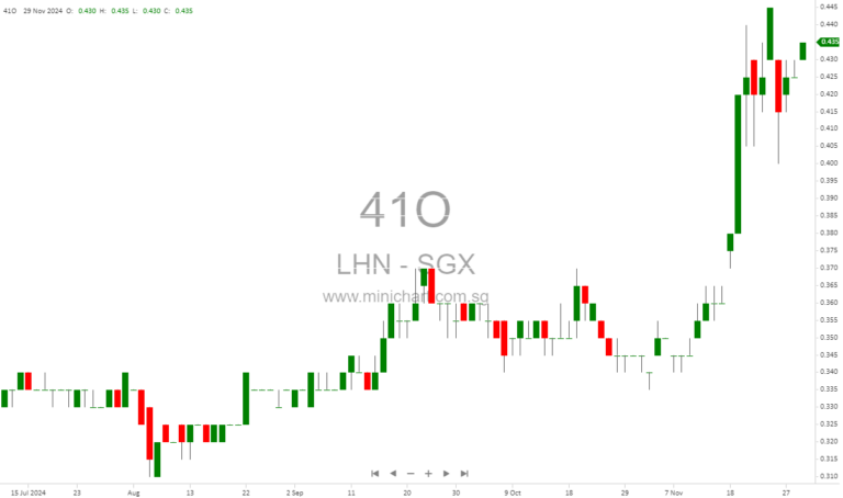 LHN Limited Announces Generous Final and Special Dividends for FY2024 with Scrip Option