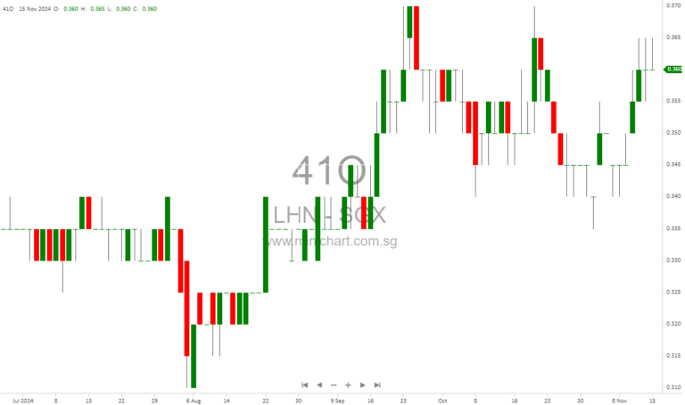 LHN Limited Forecasts 13% Profit Increase for FY2024, Driven by Co-Living Growth