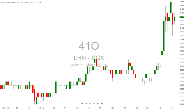 LHN Limited Announces Special Dividend of SGD 0.01 Per Share for FY2024 with Scrip Option