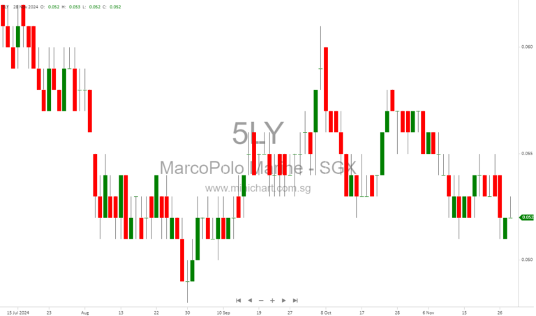 Marco Polo Marine Reports FY2024 Results: Revenue Steady at S$123.5M, Net Profit at S$21.7M
