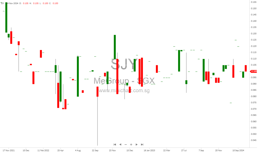 MeGroup Ltd Announces Exchange Rate for Interim Dividend Payment in Singapore Dollars