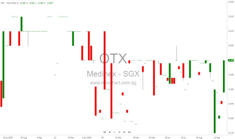 Medinex Limited Announces 0.84 Cents Interim Dividend for FY2025 – Key Dates for Shareholders