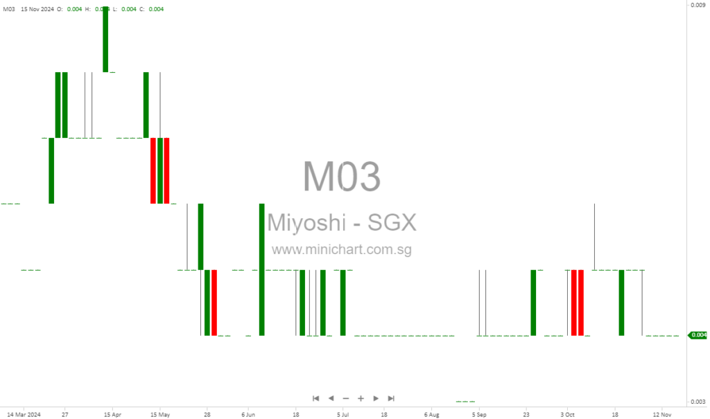 Miyoshi Limited Reports FY2024 Financial Results: Revenue Declines Amid Challenging Global Economic Conditions