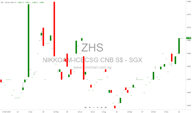 NikkoAM-ICBCSG China Bond ETF Announces S$0.0117 Dividend Distribution for January 2025