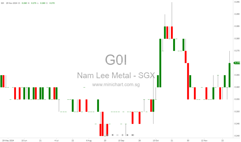 Nam Lee Pressed Metal Industries Reports Strong Profit Growth in FY2024