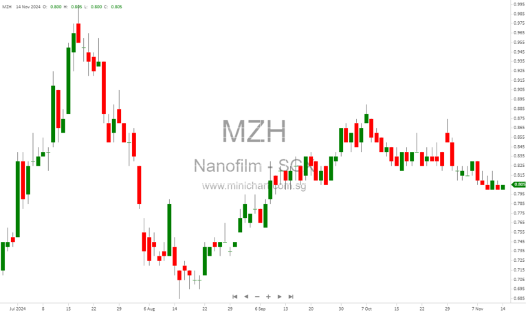 Nanofilm Technologies Reports Strong Q3 Growth and Expands Global Footprint with New Customers