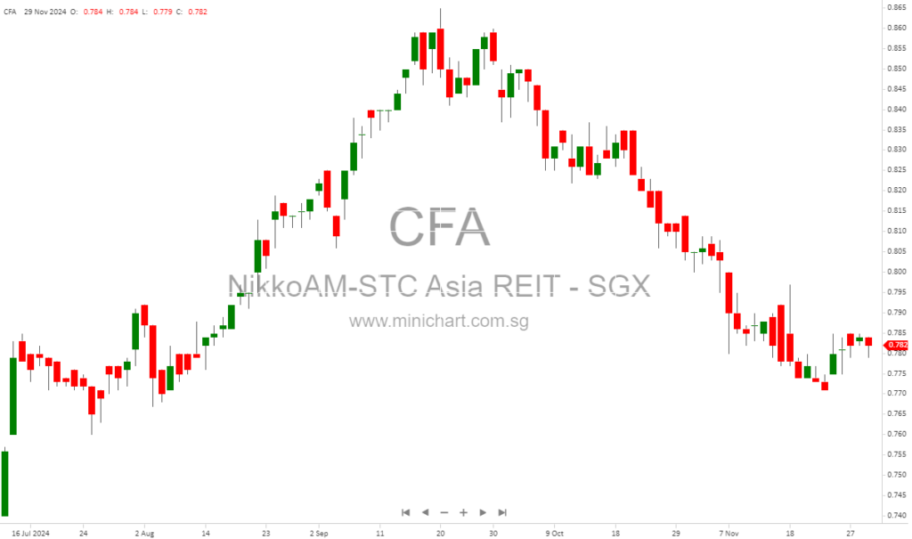 NikkoAM-StraitsTrading Asia ex Japan REIT ETF Announces S$0.0116 Dividend Distribution for Q4 2024