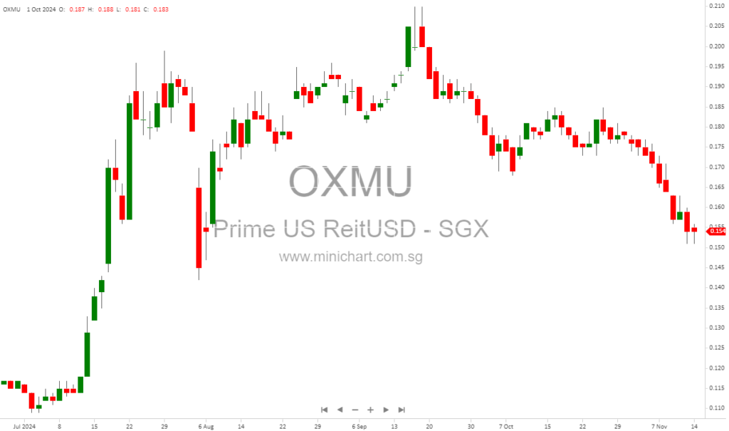 Prime US REIT Q3 2024 Update: Positive Leasing Momentum Amid Challenging Office Market