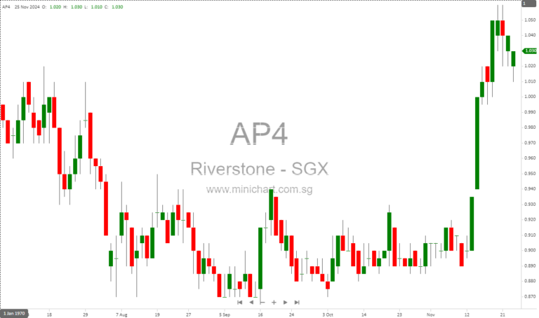 Riverstone Holdings Announces 4.00 Sen Interim Dividend: Key Dates for Shareholders