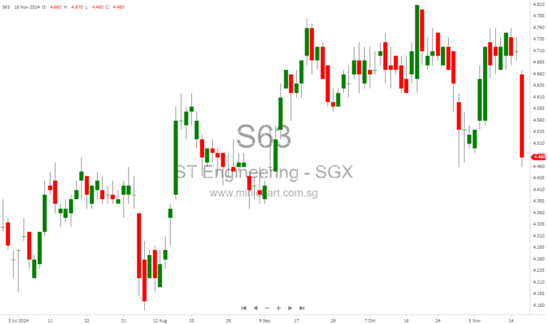 ST Engineering Announces 4 Cents Interim Dividend for Q3 2024 – Key Dates for Shareholders